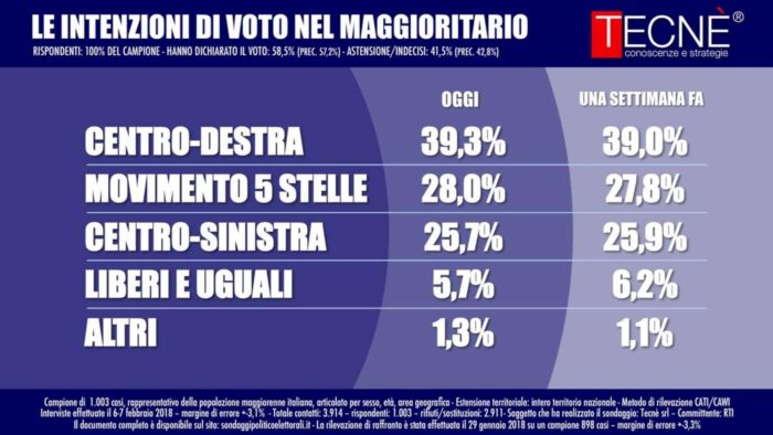 Sondaggi elettorali Tecnè 8 febbraio