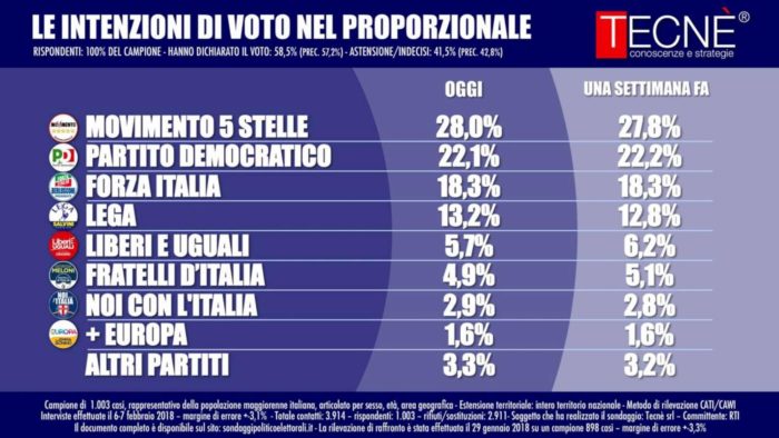 Sondaggi elettorali Tecnè 8 febbraio