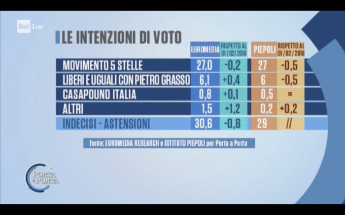 Sondaggi elettorali Euromedia Piepoli 3