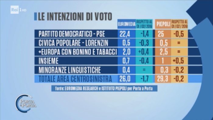 Sondaggi elettorali Euromedia Piepoli