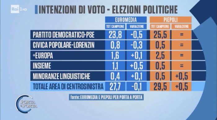 Sondaggi elettorali Porta a Porta 4