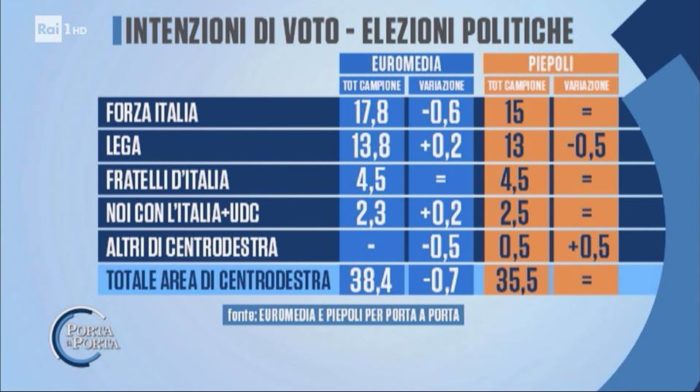 Sondaggi elettorali Porta a Porta 3