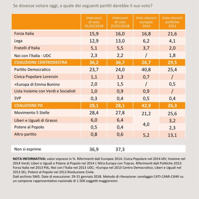 Sondaggi elettorali SWG 1 febbraio