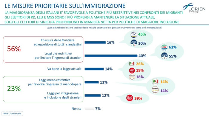 Sondaggi politici Lorien 11 febbraio