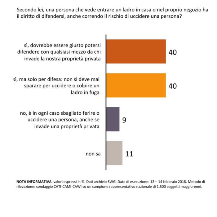 Sondaggi politici SWG legittima difesa