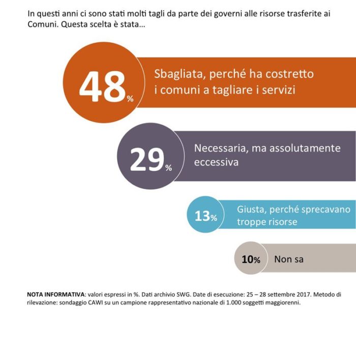 Sondaggi politici spesa pubblica