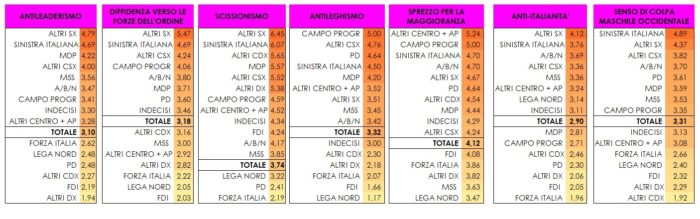 Ricerca TP su M5S e area di sinistra: tabelle con dimensioni indice radical chic