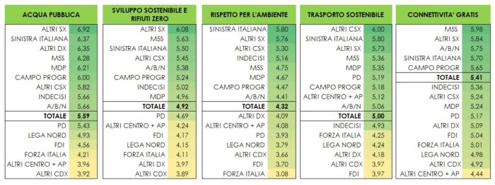 Ricerca TP su M5S e area di sinistra: tabelle con dimensioni indice stelle