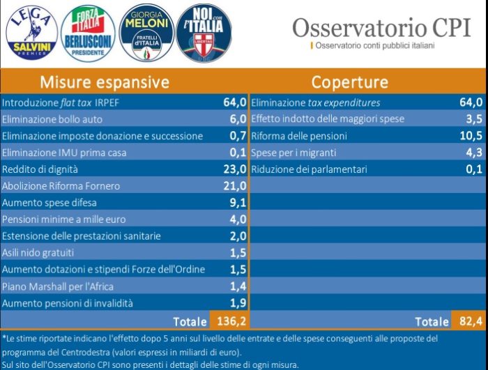 elezioni 4 marzo coperture economiche coalizione centrodestra