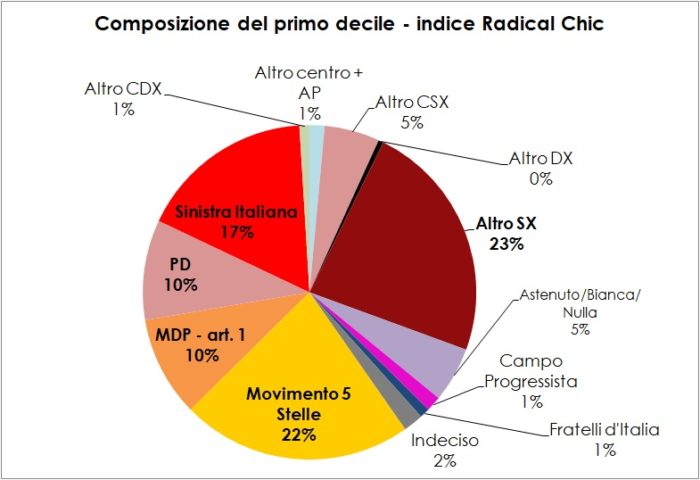 Ricerca TP su M5S e area di sinistra: grafico a torta con la composizione per partito del primo decile dell'indice radical chic