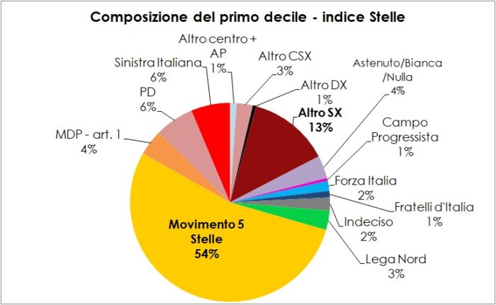 Ricerca TP su M5S e area di sinistra: grafico a torta con la composizione per partito del primo decile dell'indice stelle