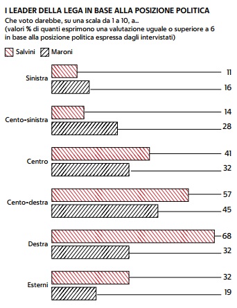 sondaggi demos, lega maroni salvini, temi 2