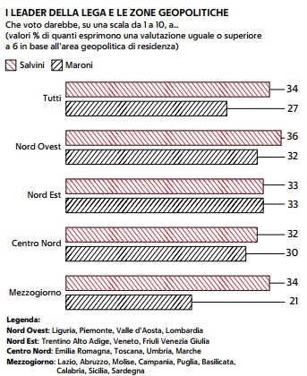 sondaggi demos, lega maroni salvini, temi