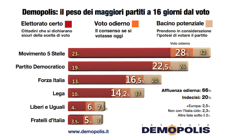 sondaggi elettorali demopolis, voto partiti