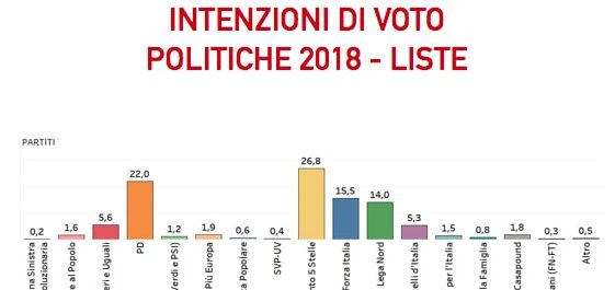 sondaggi elettorali