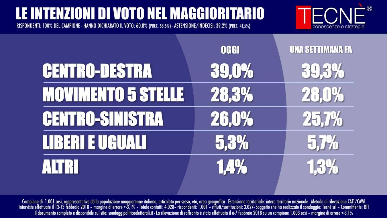 sondaggi politiche 2018