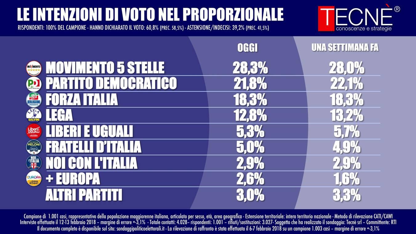 sondaggi politiche 2018