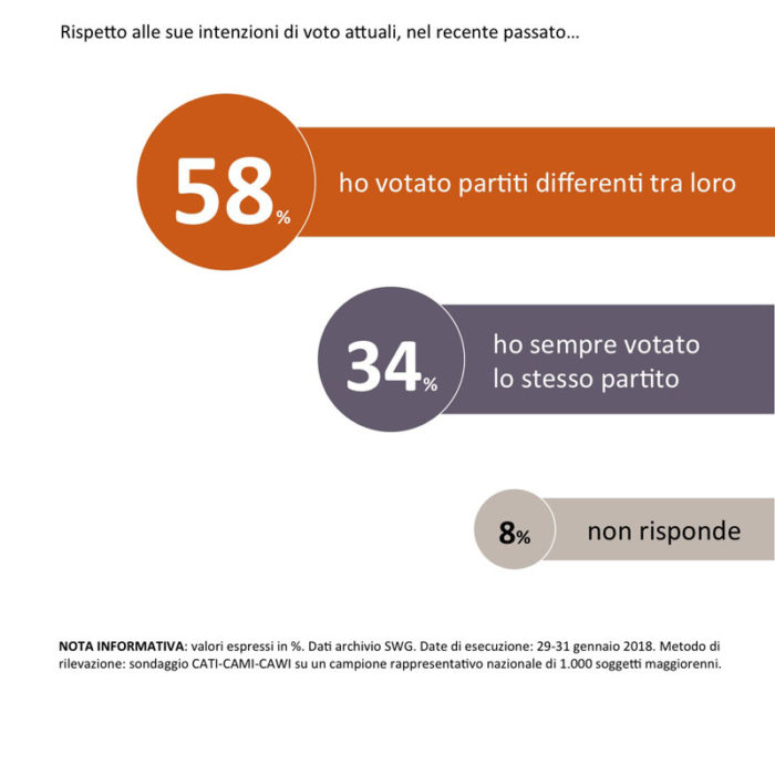 sondaggi politici SWG fedeltà elettorale