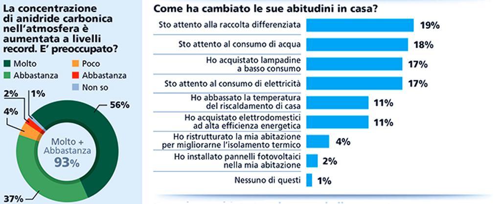 sondaggi politici ecologia 1