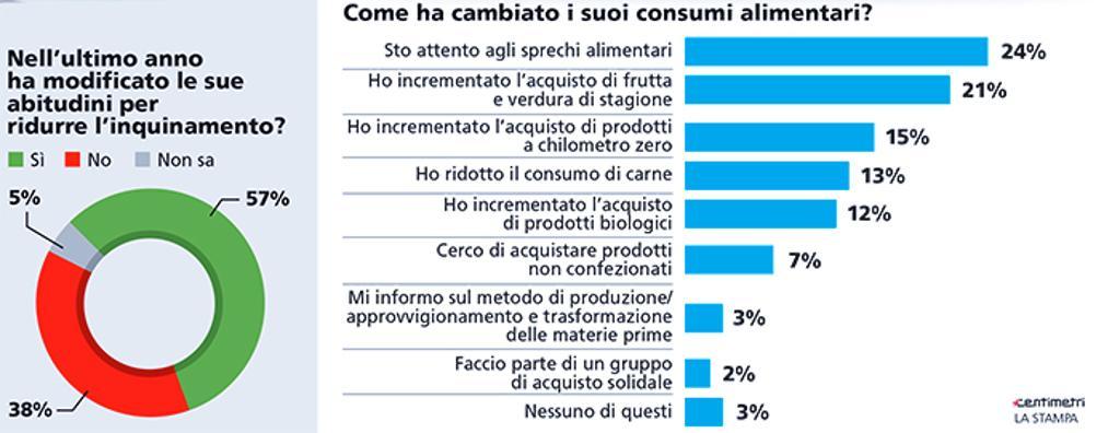 sondaggi politici ecologia 2