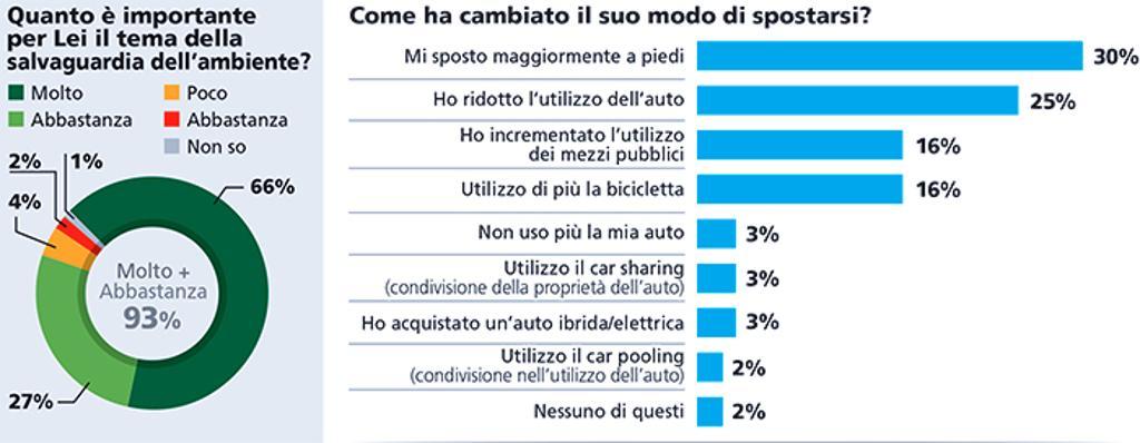 sondaggi politici ecologia