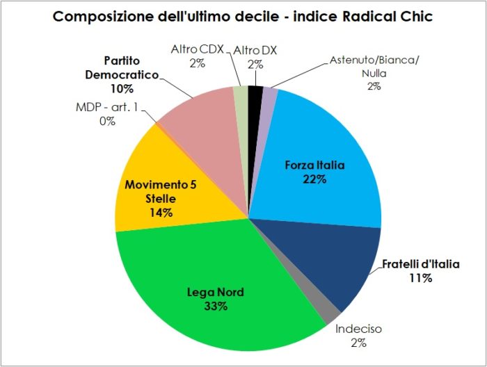 Ricerca TP su M5S e area di sinistra: grafico a torta con la composizione per partito dell'ultimo decile dell'indice radical chic