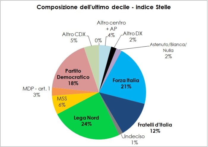 Ricerca TP su M5S e area di sinistra: grafico a torta con la composizione per partito dell'ultimo decile dell'indice stelle