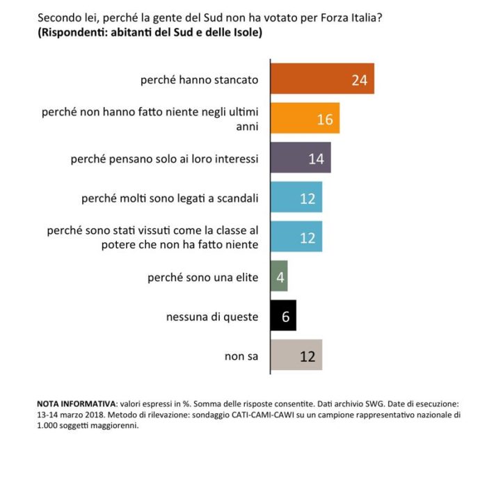 Sondaggi elettorali SWG sud forza italia