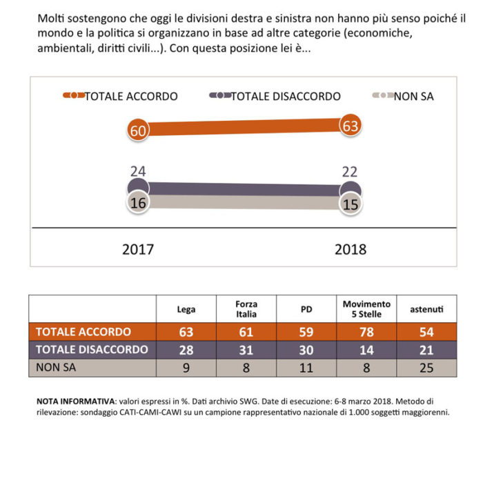 Sondaggi elettorali ideologia sinistra destra