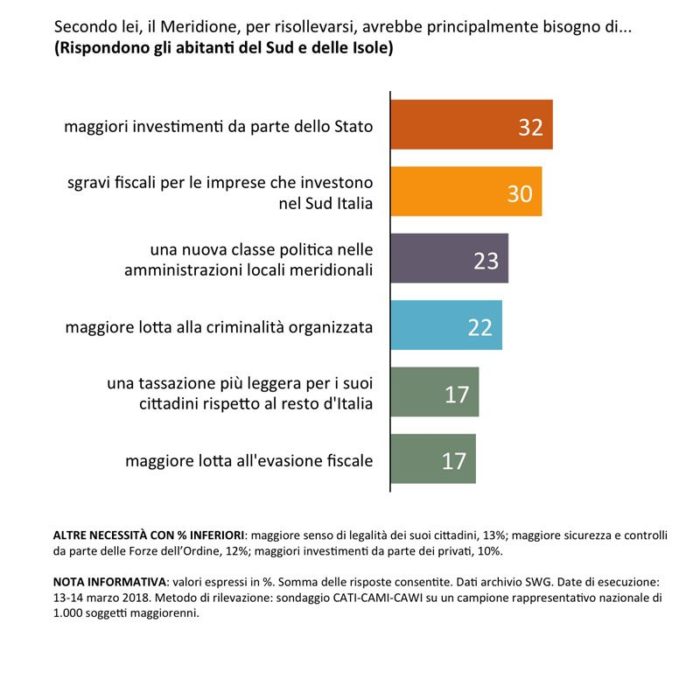 Sondaggi politici SWG meridione