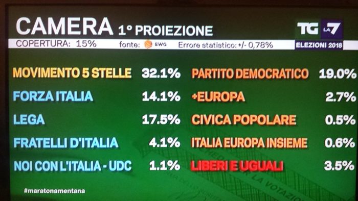 Elezioni 4 marzo 2018: proiezioni Camera SWG
