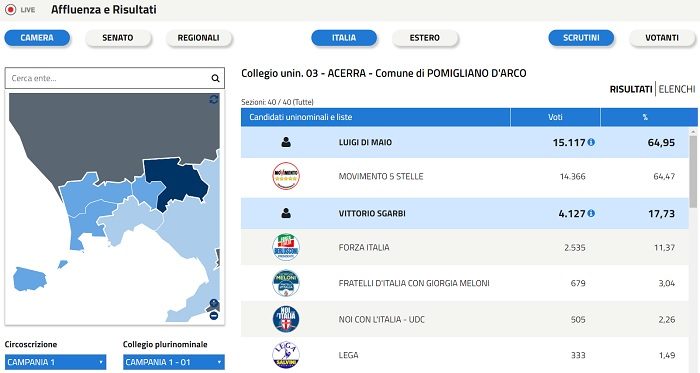 Elezioni 4 marzo 2018: Di Maio stravince a Pomigliano contro Sgarbi