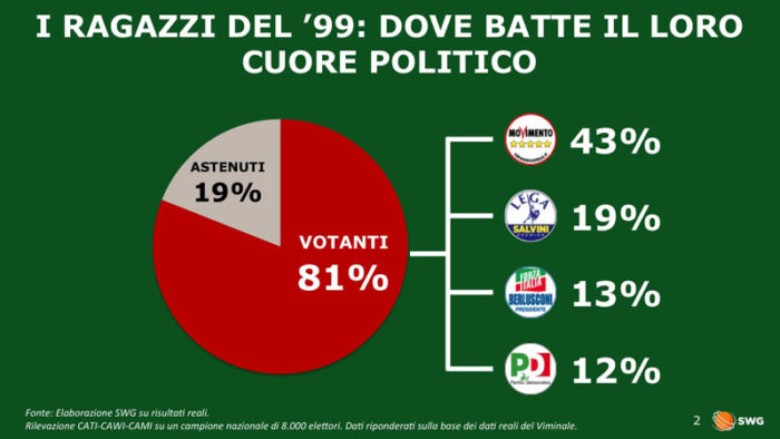 elezioni politiche 2018 SWG 1