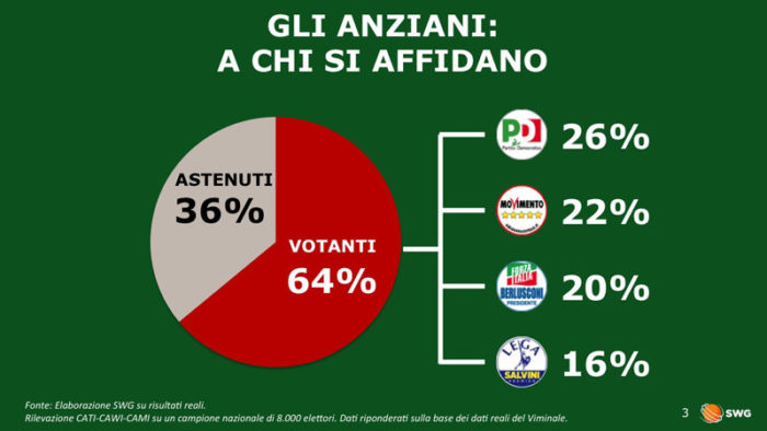 elezioni politiche 2018 SWG 2