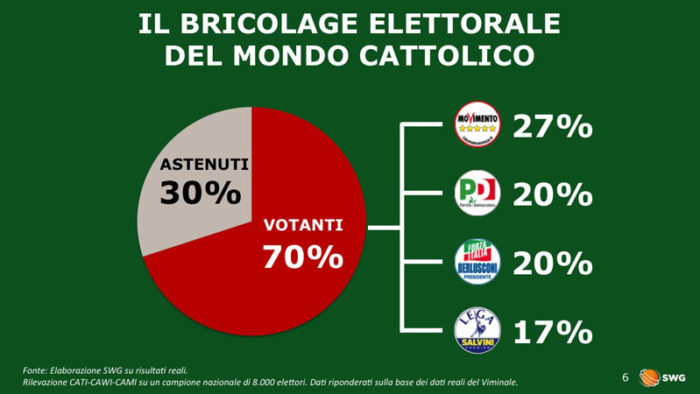 elezioni politiche 2018 SWG 5