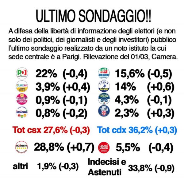 elezioni politiche 2018, sondaggi