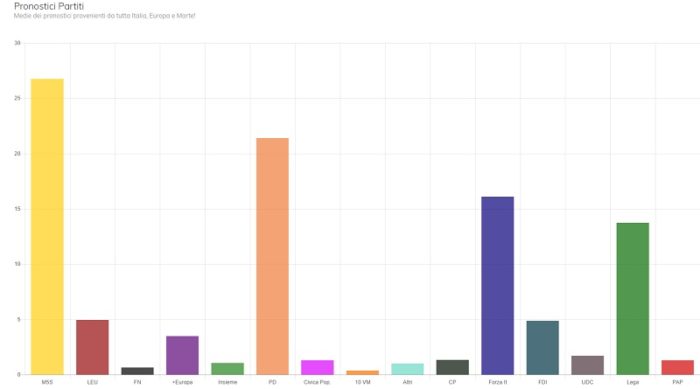 Elezioni politiche 2018: pronostici degli elettori