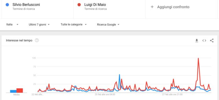 Elezioni politiche 2018: confronto Berlusconi - Di Maio