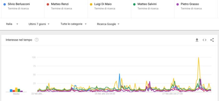 Elezioni politiche 2018: confronto leader 7 giorni