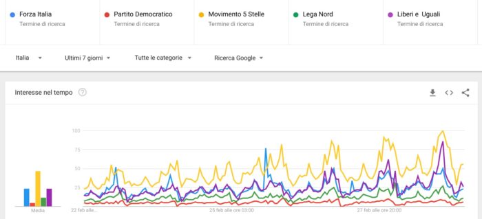 Elezioni politiche 2018: trend partiti