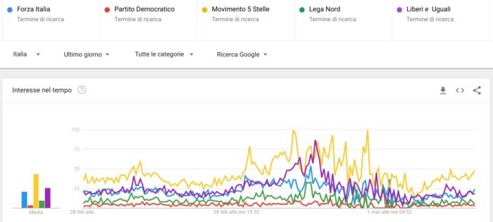 Elezioni politiche 2018: confronto partiti ultime 24 ore