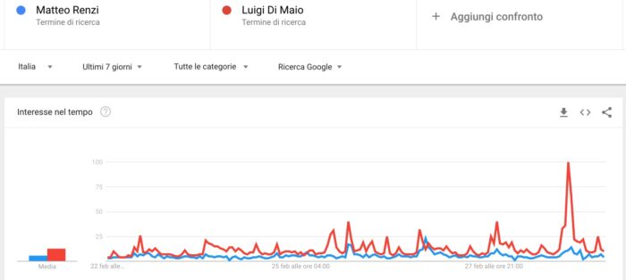 Elezioni politiche 2018: confronto Renzi - Di Maio