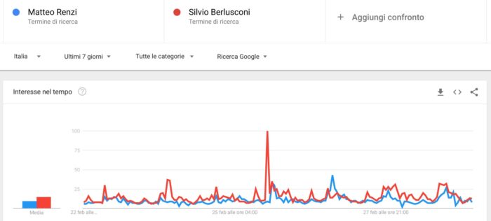 Elezioni politiche 2018: confronto Renzi Berlusconi