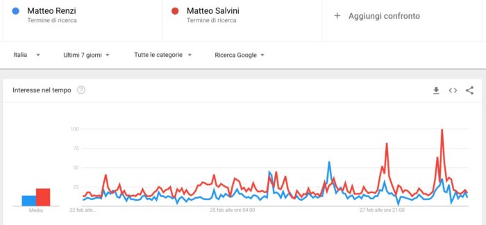 Elezioni politiche 2018: confronto Renzi Salvini