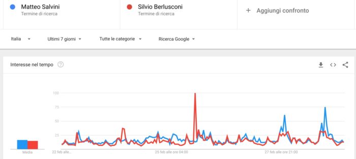 Elezioni politiche 2018: confronto Salvini Berlusconi