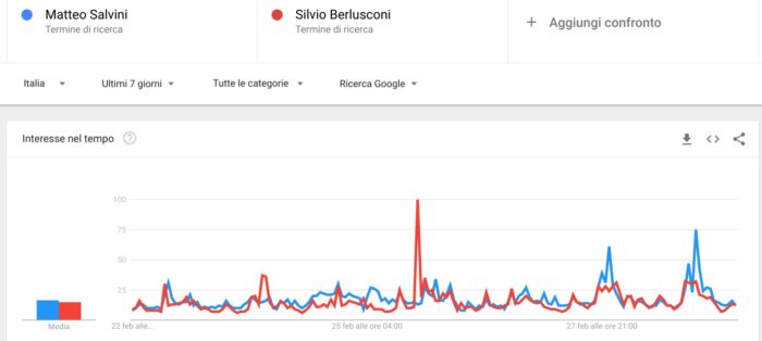 Elezioni politiche 2018: confronto Salvini Berlusconi