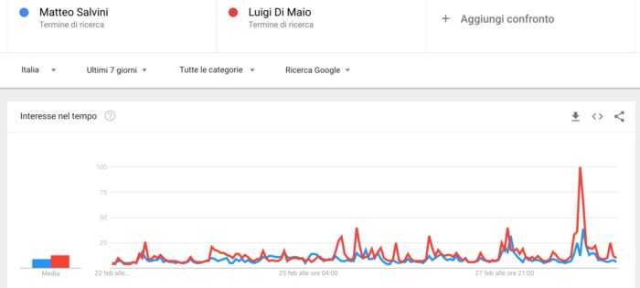 Elezioni politiche 2018: confronto Salvini Di Maio