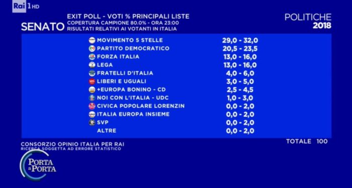 Elezioni politiche italiane 2018: exit poll Opinio 1