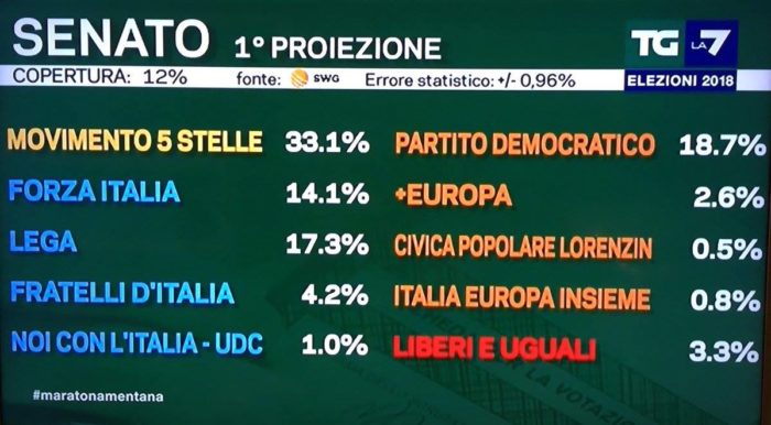 elezioni politiche italiane 2018 proiezioni