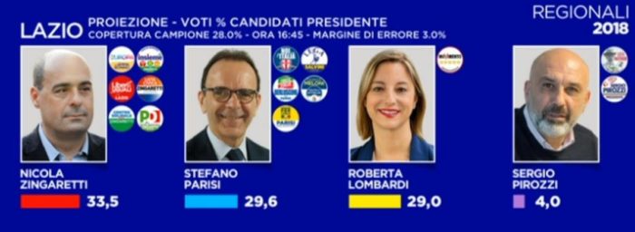 elezioni regionali lazio 2018: quarta proiezione Opinio